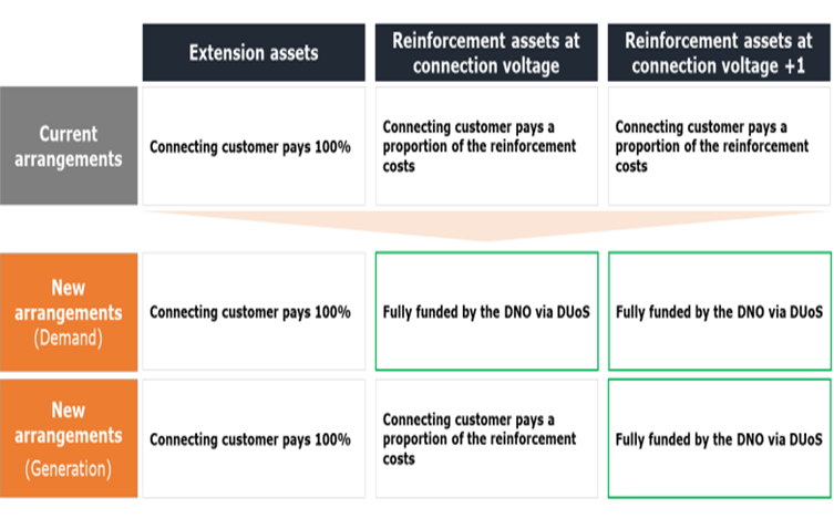 Table describing current arrangements, new arrangements for both (demand and generation)